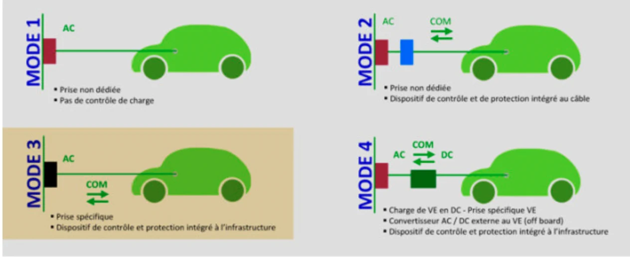 Les différents modes de recharge pour les voitures électriques